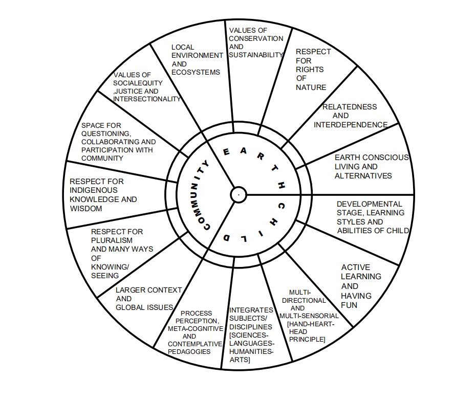 The Ecosystem of Learning - Vikalp Sangam