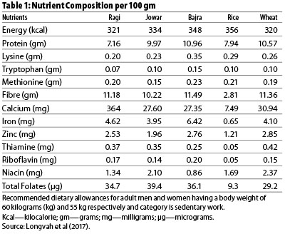 Millets in the Indian Plate A Policy Perspective Vikalp Sangam